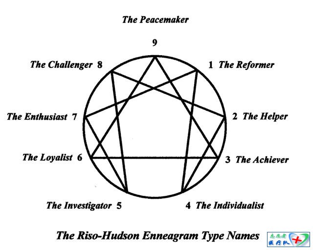 Enneagram