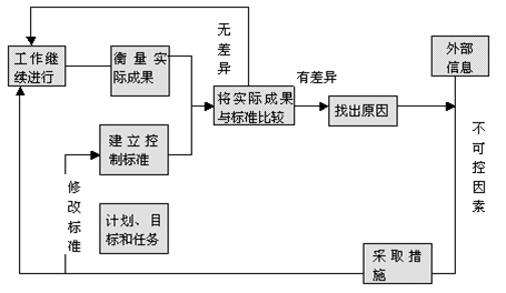 管理控制